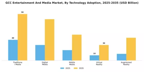 GCC Entertainment Media Market Segment Image 4