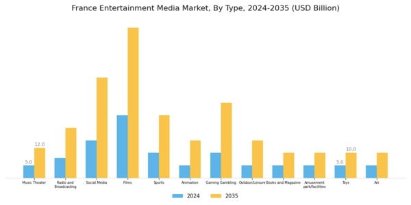 France Entertainment Media Market
 Segment Image 0