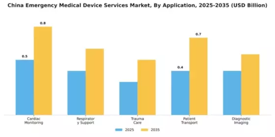 China Emergency Medical Device Services Market Segment Image 0