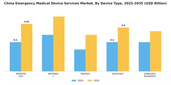 China Emergency Medical Device Services Market Segment Image 1