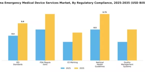 China Emergency Medical Device Services Market Segment Image 3