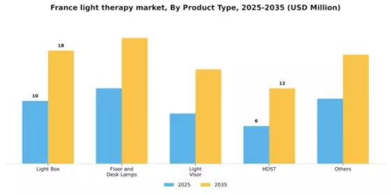 France Light Therapy Market Segment Image 3