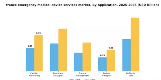 France Emergency Medical Device Services Market Segment Image 0
