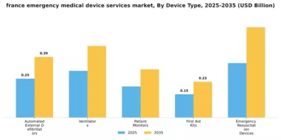 France Emergency Medical Device Services Market Segment Image 1