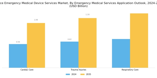 France Emergency Medical Device Services Market Segment Image 1