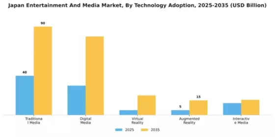 Japan Entertainment Media Market
 Segment Image 4