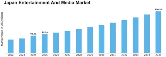 Japan Entertainment Media Market
 Size