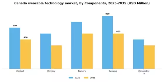 Canada Wearable Technology Market Segment Image 1