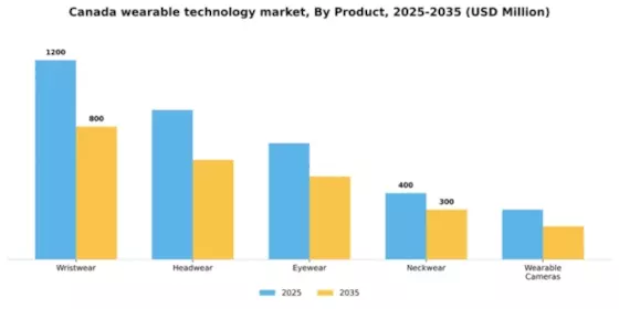 Canada Wearable Technology Market Segment Image 2
