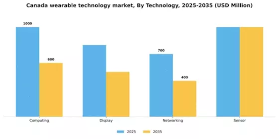 Canada Wearable Technology Market Segment Image 3
