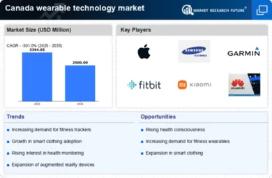 Canada Wearable Technology Market Infographic