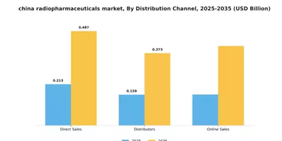 China Radiopharmaceuticals Market Segment Image 1