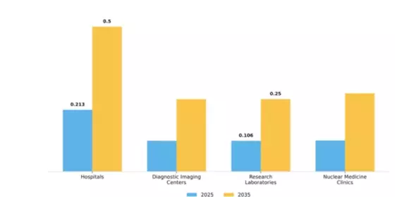 China Radiopharmaceuticals Market Segment Image 2