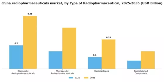 China Radiopharmaceuticals Market Segment Image 3