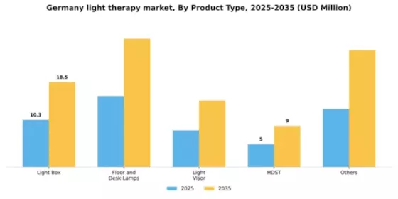 Germany Light Therapy Market Segment Image 3
