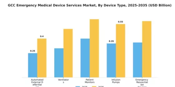 GCC Emergency Medical Device Services Market Segment Image 1