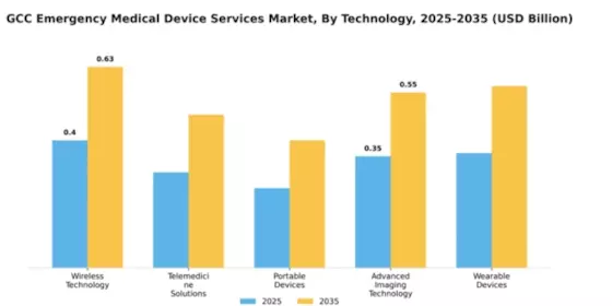 GCC Emergency Medical Device Services Market Segment Image 4