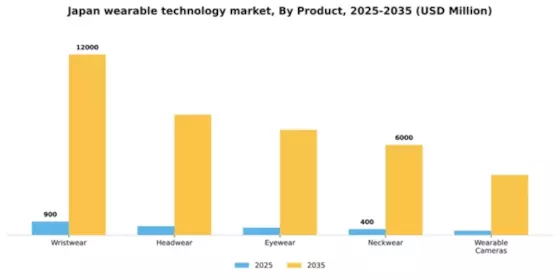 Japan Wearable Technology Market Segment Image 2