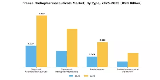 France Radiopharmaceuticals Market Segment Image 4