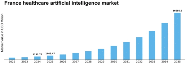 France Healthcare Artificial Intelligence Market  Size
