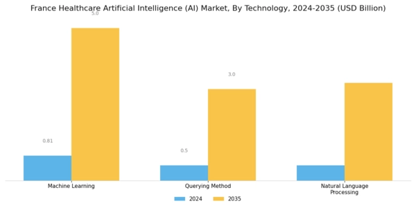 France Healthcare Artificial Intelligence Market  Segment Image 2