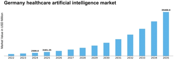Germany Healthcare Artificial Intelligence Market Size