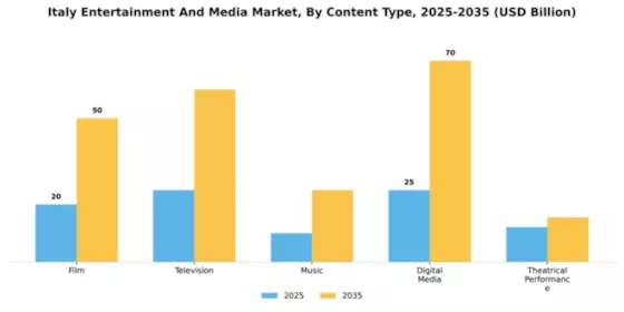 Italy Entertainment Media Market Segment Image 1