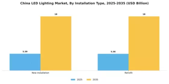 China LED Lighting Market Segment Image 2