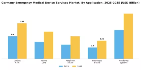 Germany Emergency Medical Device Services Market Segment Image 0