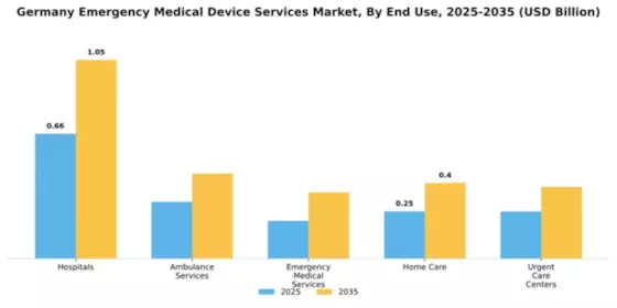 Germany Emergency Medical Device Services Market Segment Image 2