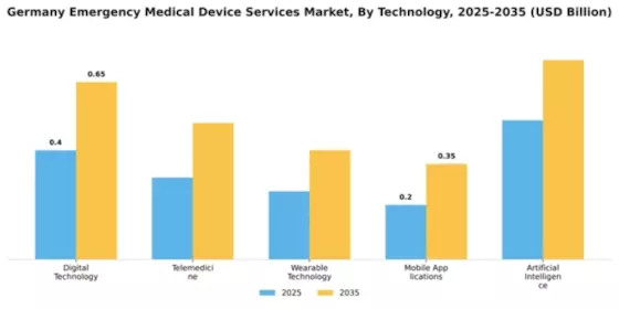 Germany Emergency Medical Device Services Market Segment Image 4