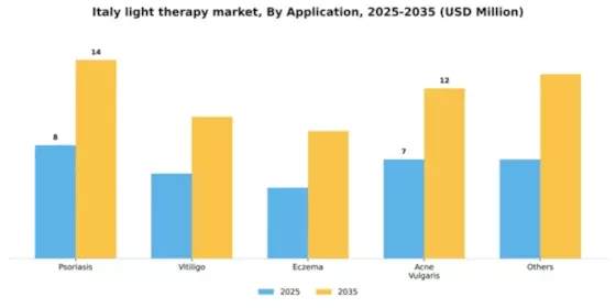 Italy Light Therapy Market Segment Image 0