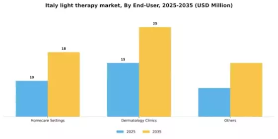 Italy Light Therapy Market Segment Image 1