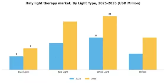Italy Light Therapy Market Segment Image 2