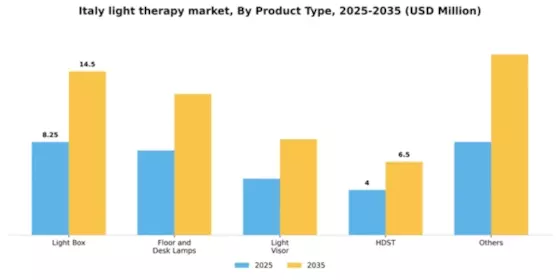 Italy Light Therapy Market Segment Image 3