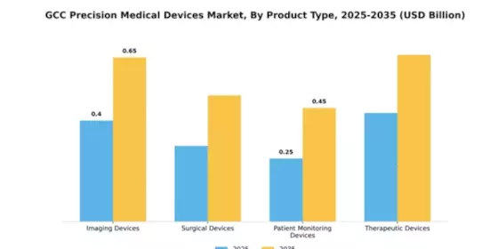 GCC Precision Medical Devices Market Segment Image 3