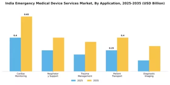 India Emergency Medical Device Services Market Segment Image 0