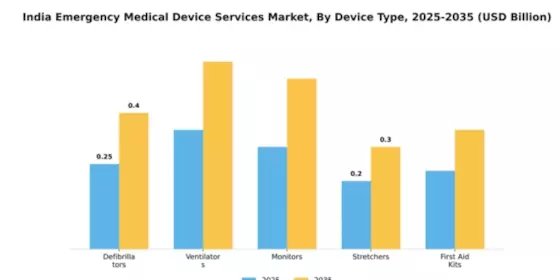 India Emergency Medical Device Services Market Segment Image 1