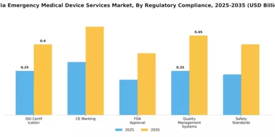 India Emergency Medical Device Services Market Segment Image 3