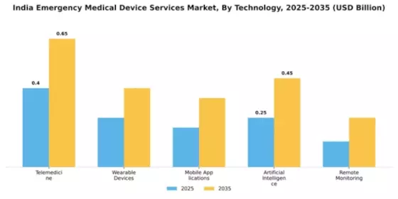 India Emergency Medical Device Services Market Segment Image 4