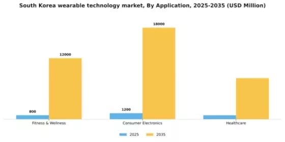 South Korea Wearable Technology Market Segment Image 0