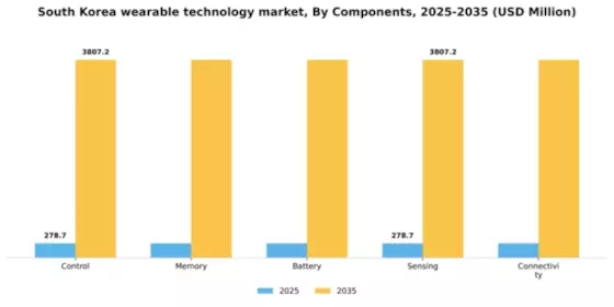 South Korea Wearable Technology Market Segment Image 1