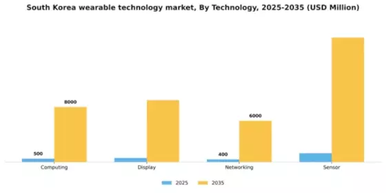 South Korea Wearable Technology Market Segment Image 3