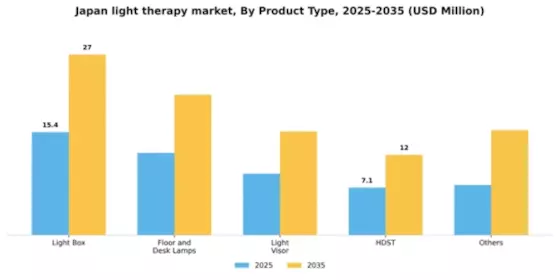 Japan Light Therapy Market Segment Image 3