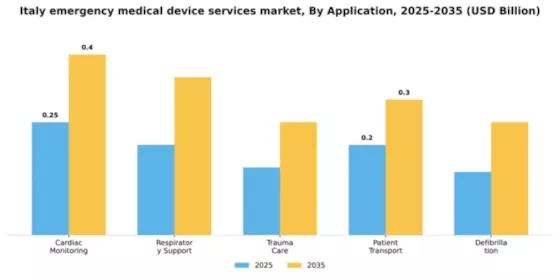 Italy Emergency Medical Device Services Market Segment Image 0