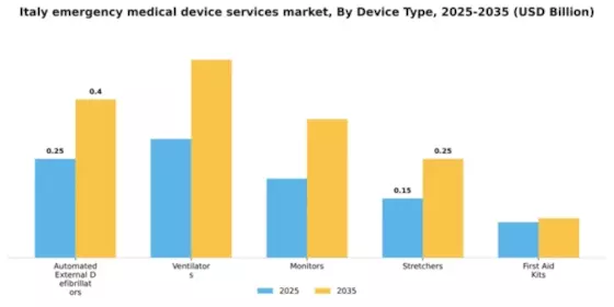Italy Emergency Medical Device Services Market Segment Image 1