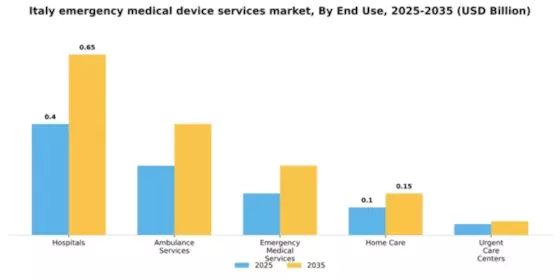 Italy Emergency Medical Device Services Market Segment Image 2