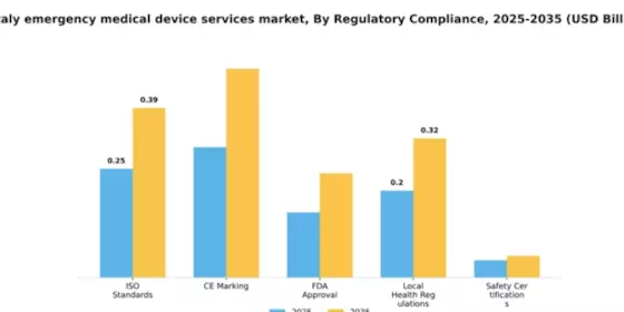 Italy Emergency Medical Device Services Market Segment Image 3