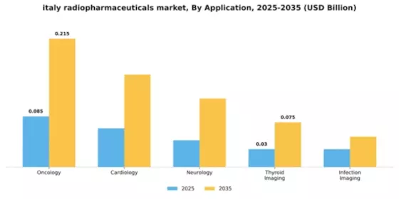 Italy Radiopharmaceuticals Market Segment Image 0