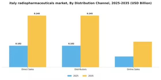 Italy Radiopharmaceuticals Market Segment Image 1